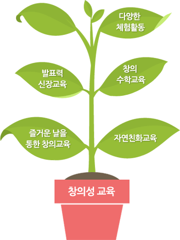 광양제철유치원의 교육목표 중 하나인 창의성 교육에 대한 이미지. 광양제철유치원의 창의성 교육으로는 다양한 체험활동, 창의 수학교육, 즐거운 날을 통한 창의교육, 발표력 신장교육, 자연친화교육이 있다.