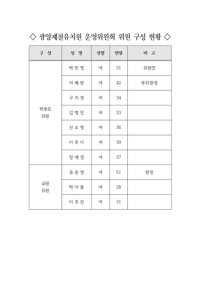 광양제철유치원 운영위원회 위원 구성현황001